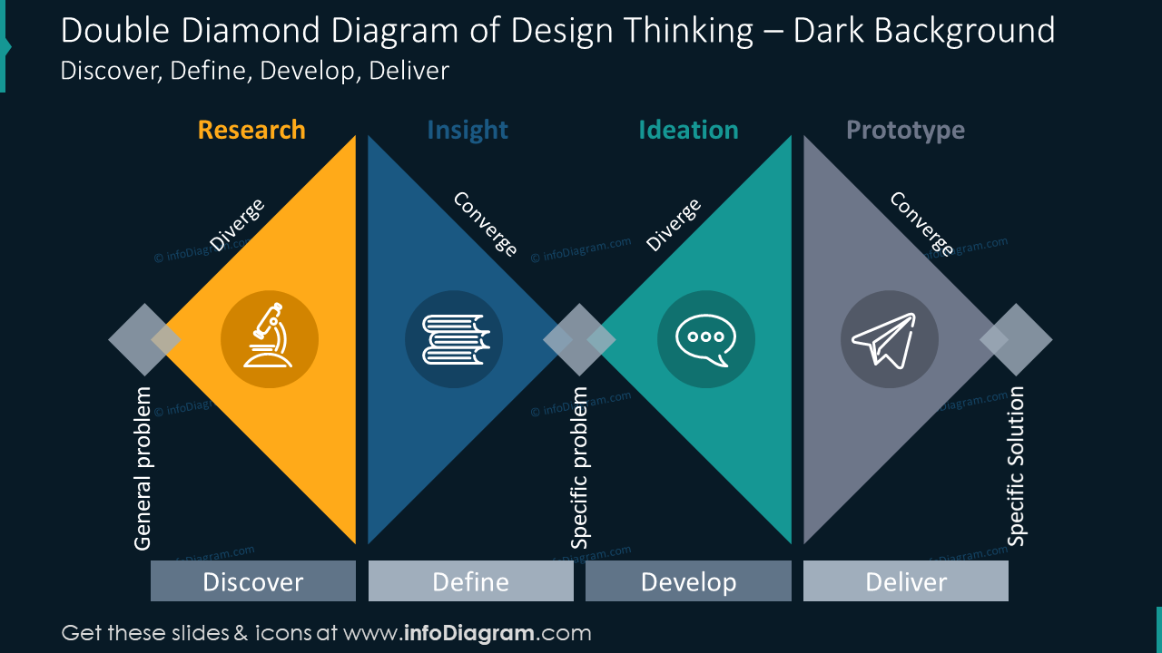 Double diamond diagram of design thinking on the dark background