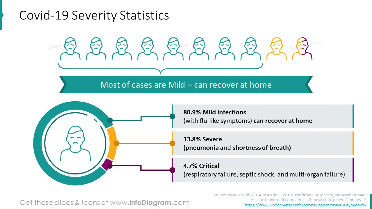 Covid-19 severity statistics slide