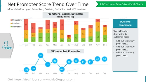 Net Promoter Score Trend Over Time: Monthly follow up on Promoters, Passives, Detractors and NPS numbers