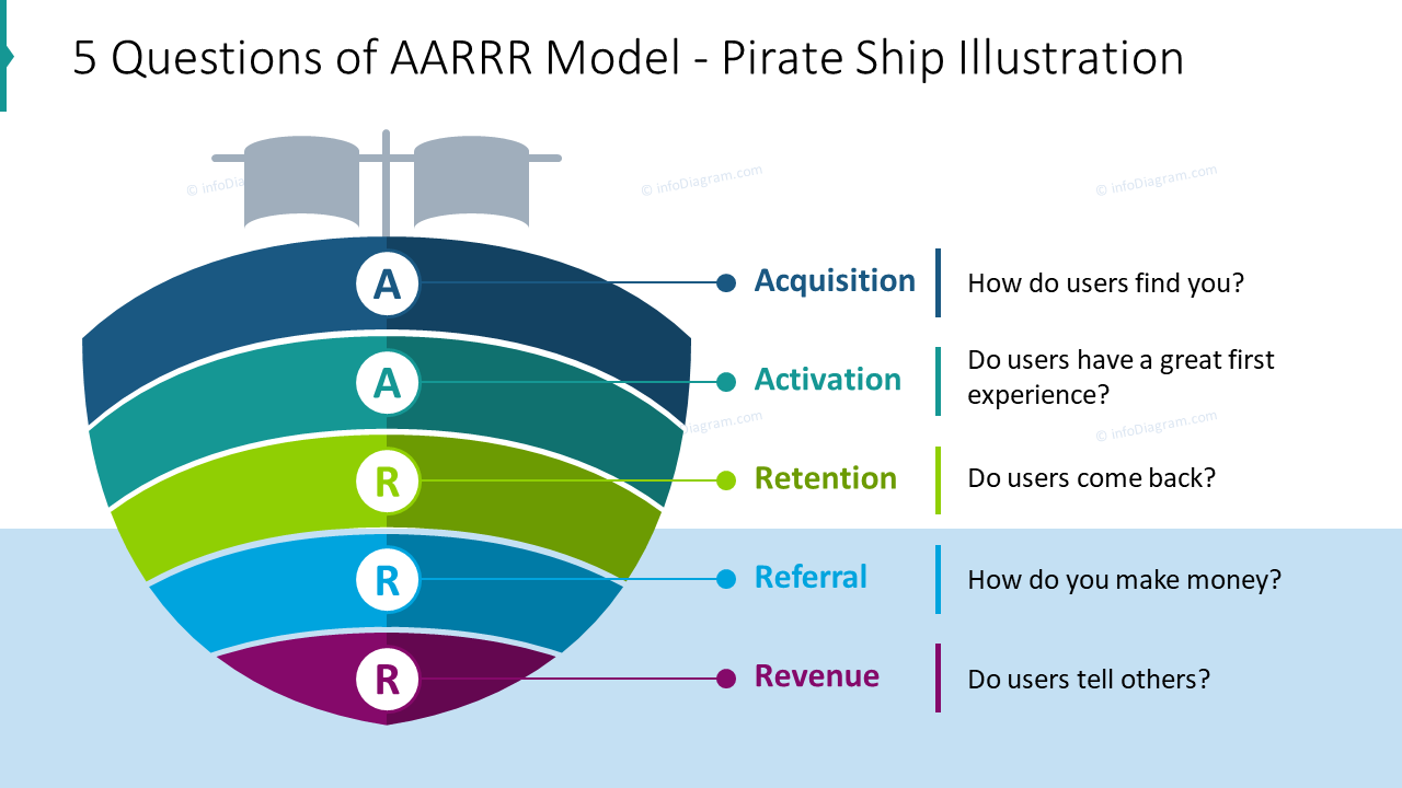 Five questions of AARRR Model illustrated with pirate ship