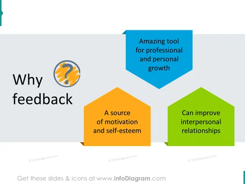 why feedback reason growth motivation relationship ppt