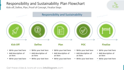 Responsibility and Sustainability Plan Flowchart