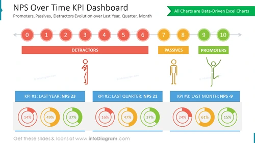 NPS Over Time KPI Dashboard: Promoters, Passives, Detractors Evolution over Last Year, Quarter, Month