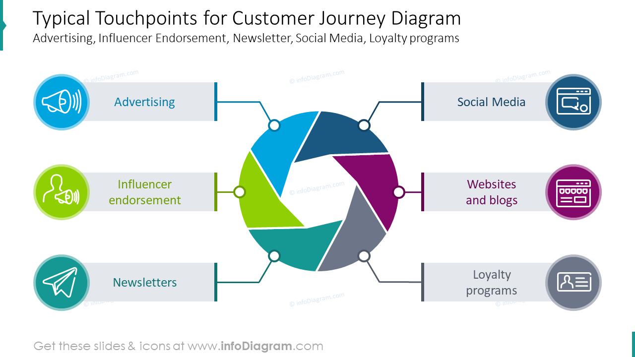 Typical touchpoints for customer journey diagram