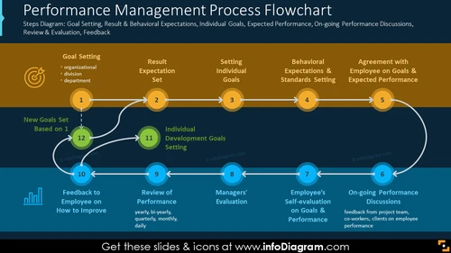 Performance Management Process Flowchart - Effective Performance Management Slide