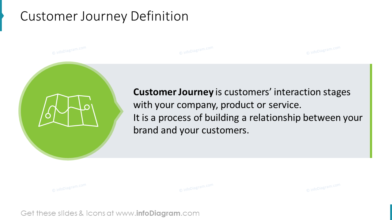 Customer Journey Definition Explanation Map PPT Icon