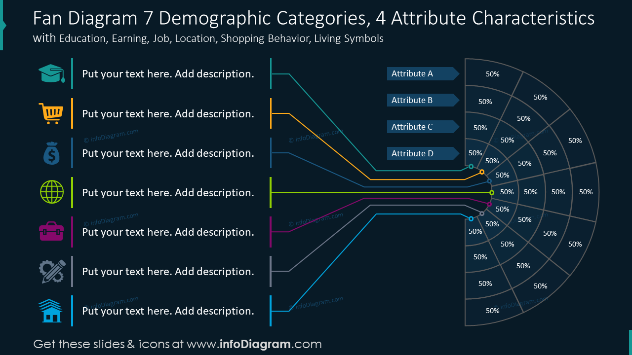 Fan diagram for seven demographic categories with four attribute characteristics