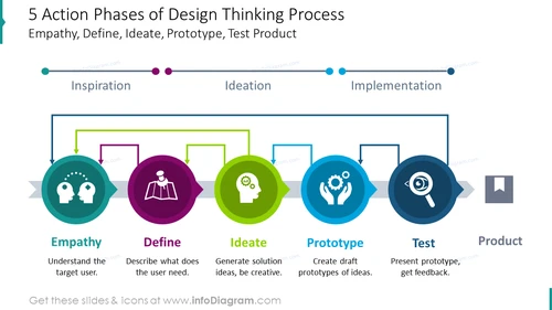 Design Thinking Actions PPT Slide