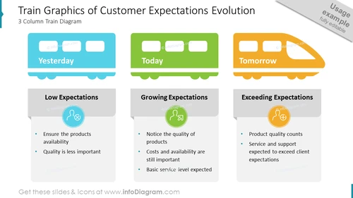 Train Graphics of Customer Expectations Evolution
