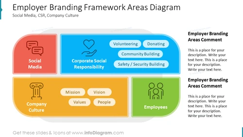 Employer Branding Framework Areas Diagram