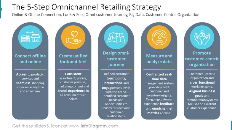 Image result for Omnichannel Marketing: Creating a Unified Customer Experience infographics