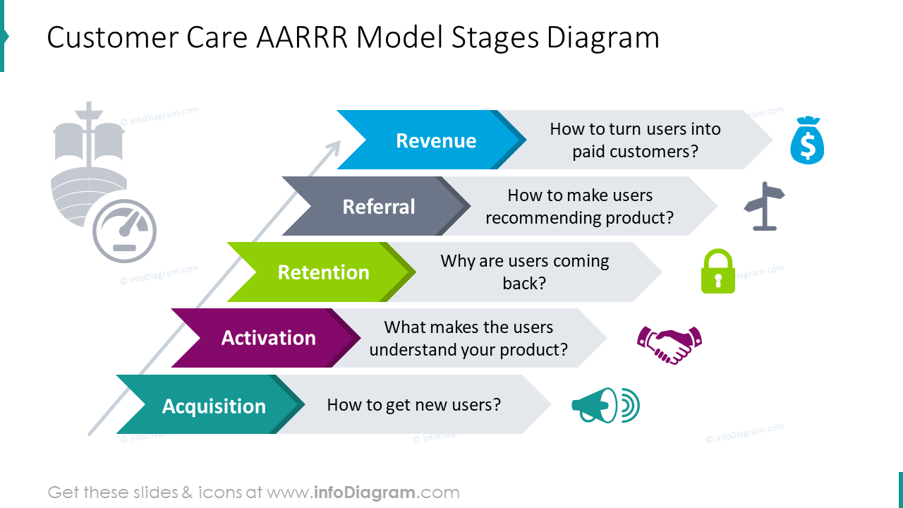 Customer care AARRR model stages diagram
