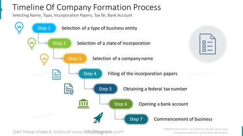 Timeline of company formation process