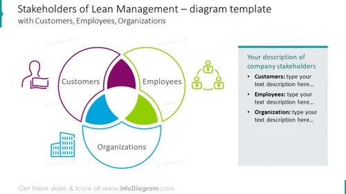 Venn chart illustrating management stakeholders