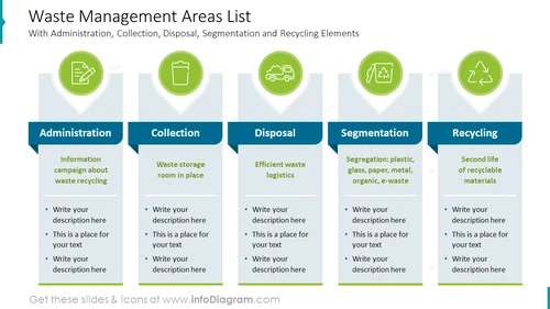 Waste Management Areas List