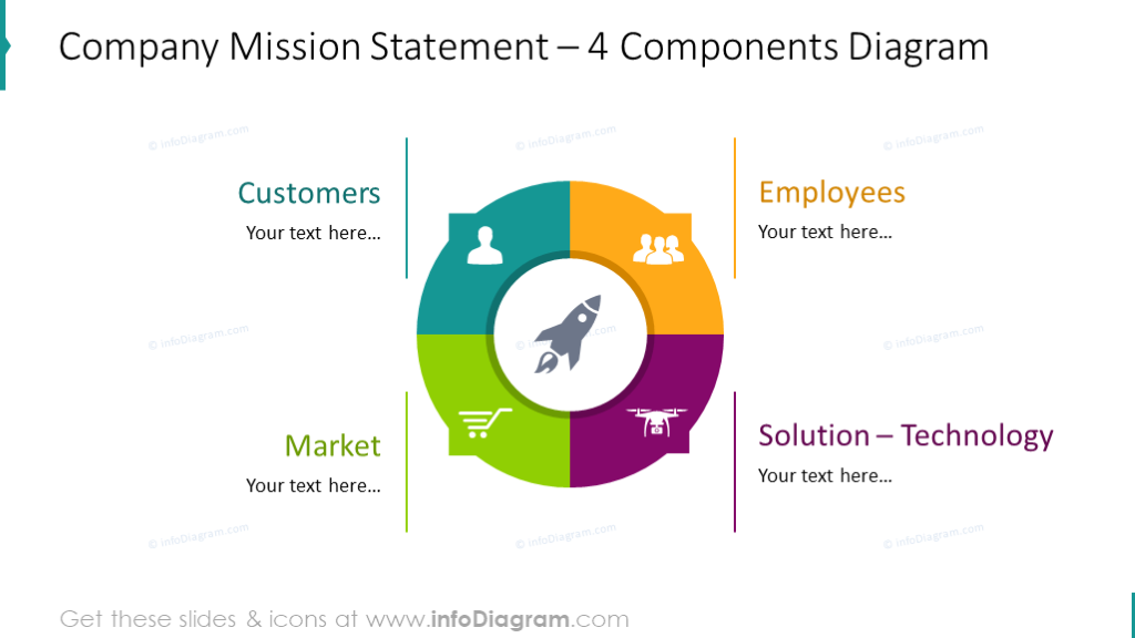 4 Components Diagram Showing Company Mission Statement