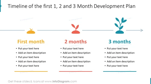 Timeline of the first 1, 2 and 3 Month Development Plan