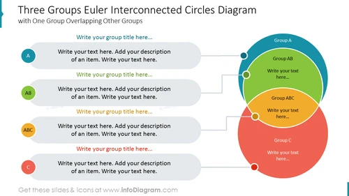 Three Groups Euler Interconnected Circles Diagram with One Group Overlapping Other Groups