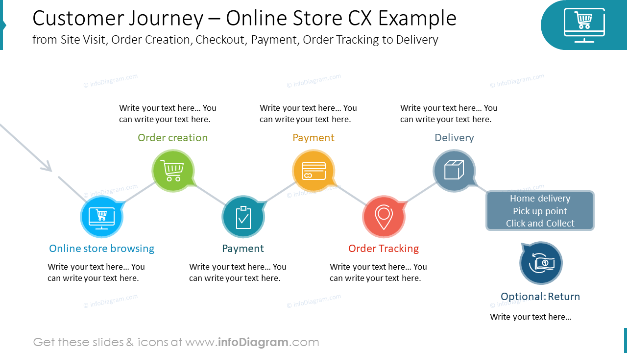 Customer Journey – Online Store CX Examplefrom Site Visit, Order Creation, Checkout, Payment, Order Tracking to Delivery