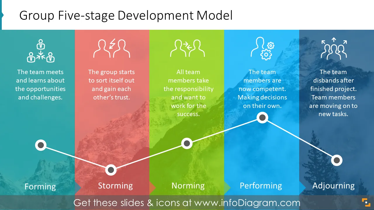 Group development chart illustrated with five-stage model