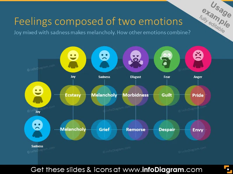 Feelings, composed by two emotions - example colorful diagram