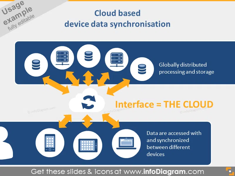Cloud based device data synchronisation diagram slide pptx