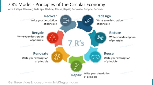 The 7 R's of Sustainability PowerPoint Presentation