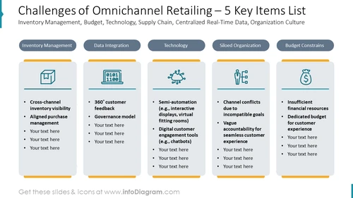 Challenges of Omnichannel Retailing