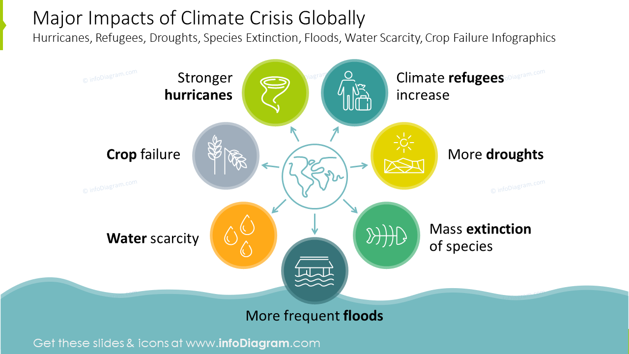 Major impacts of climate crisis graphics