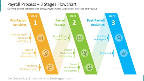Payroll Process – 3 Stages Flowchart