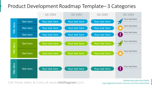 Three categories product development roadmap