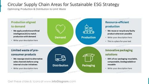 Circular Supply Chain Areas for Sustainable ESG Strategy