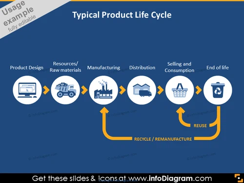 Product Life Cycle flow chart icons powerpoint infographics