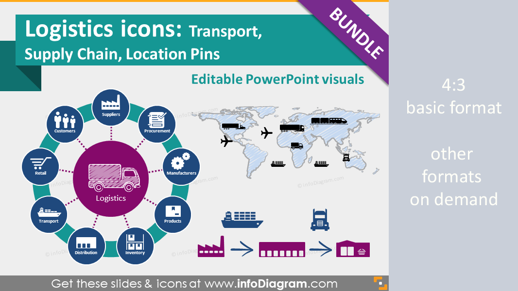 Amaze With 53 Logistics And Supply Chain Management Slides 