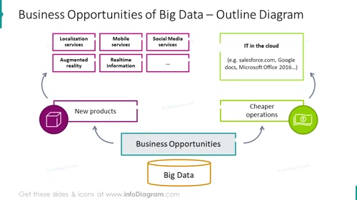 Business opportunities of big data outline chart
