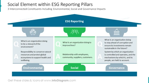 Social Element within ESG Reporting Pillars