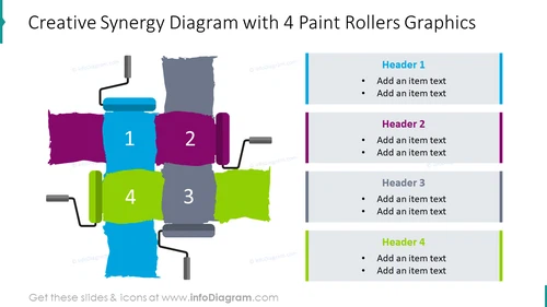 Creative synergy diagram with 4 paint rollers