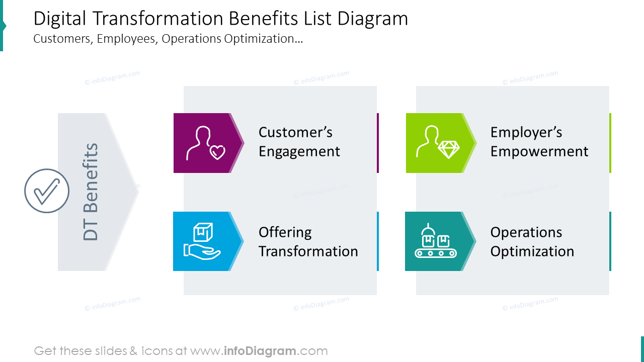 Digital Transformation Benefits List Diagram