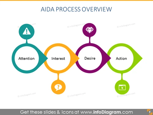 AIDA Process Overview Teardrop Diagrams - infoDiagram