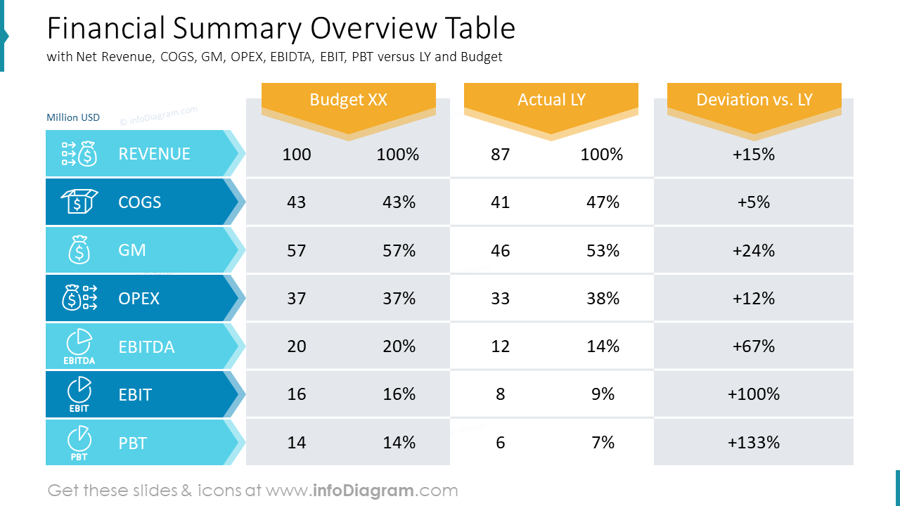 Financial Summary Overview Table