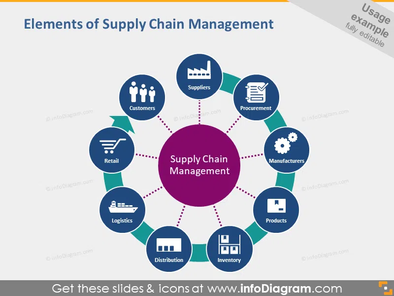 Supply chain management elements powerpoint diagram