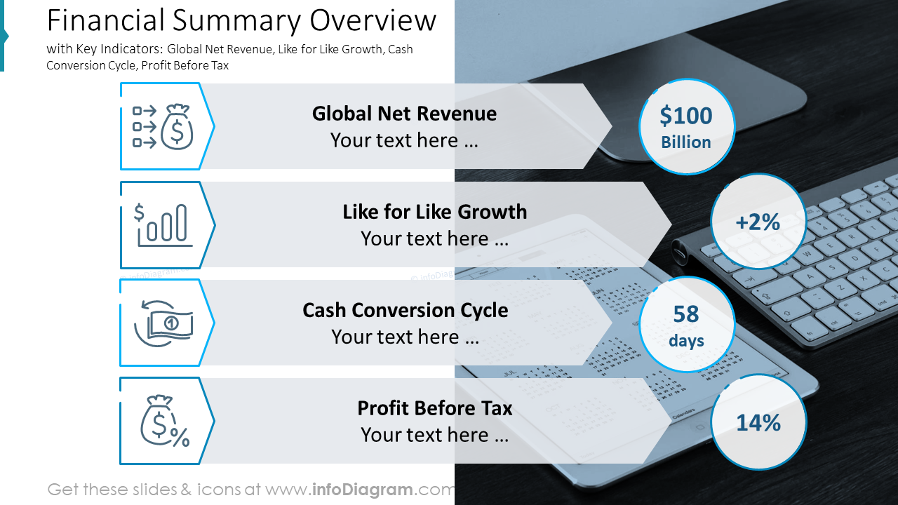 Financial Summary Overviewwith Key Indicators: Global Net Revenue, Like for Like Growth, Cash Conversion Cycle, Profit Before Tax