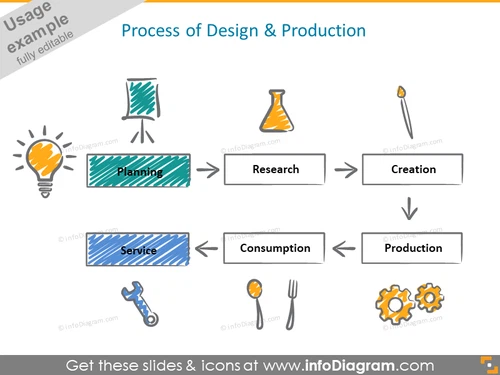 design production process diagram scribble handwritten icons ppt clipart