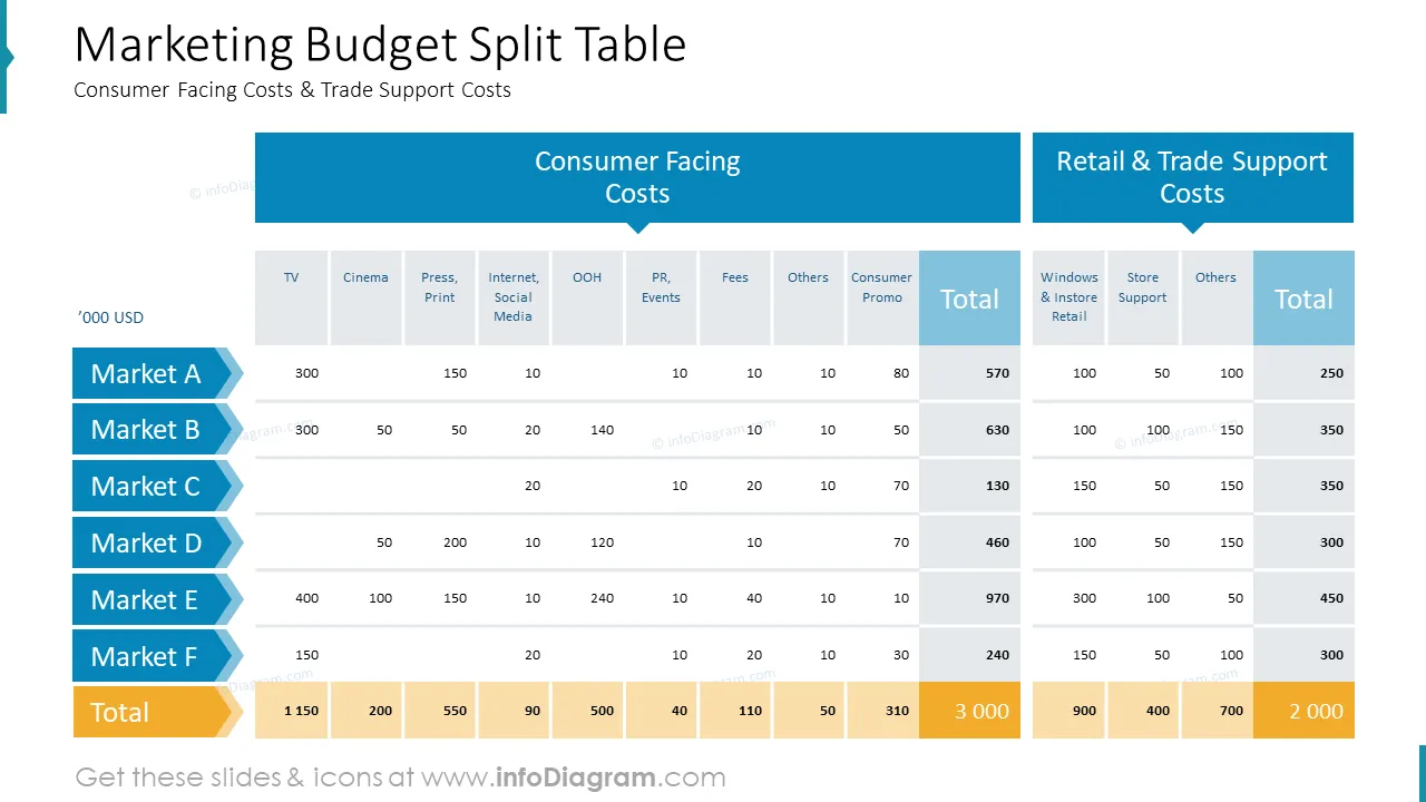 Marketing Budget Split Table
