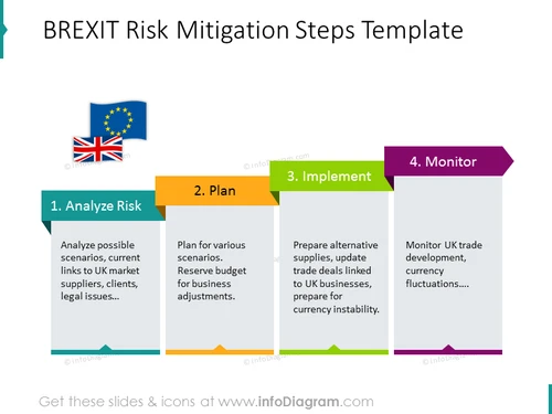 BREXIT risk mitigation steps illustrated with colorful diagram and description
