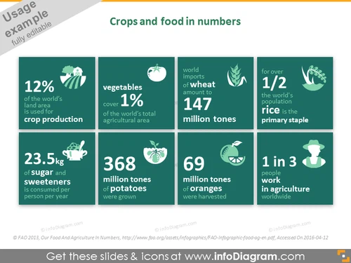 Agriculture crops and food in numbers