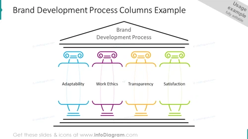 Brand development process column diagram