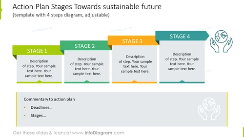 Action Plan Stages Towards Sustainable Future PPT Slide