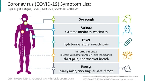 Coronavirus symptom list: dry caught, fatigue, fever