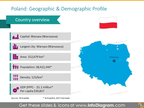 Poland Demographics Profile PPT Slide